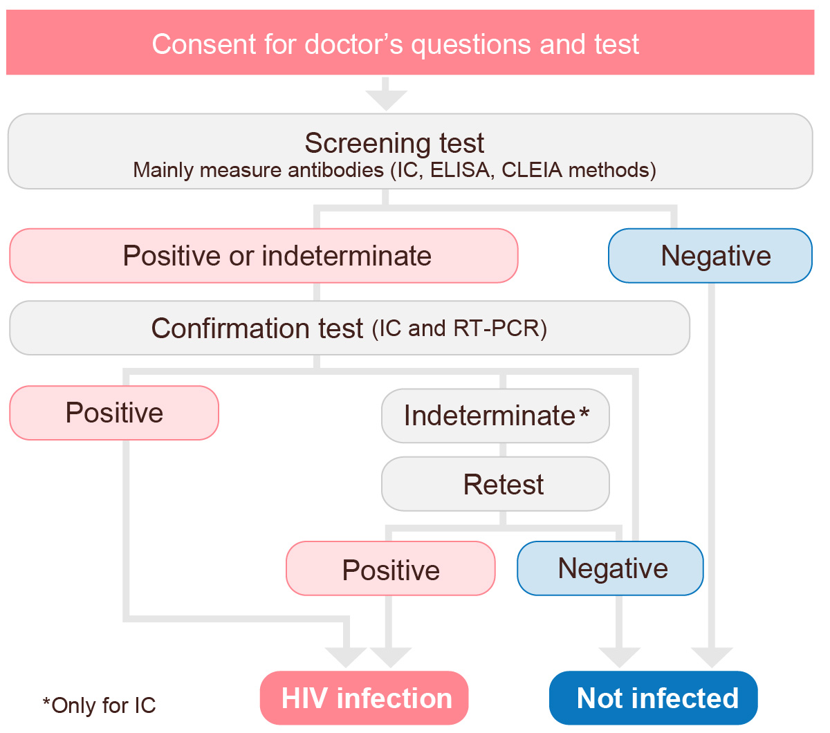 elisa test hiv