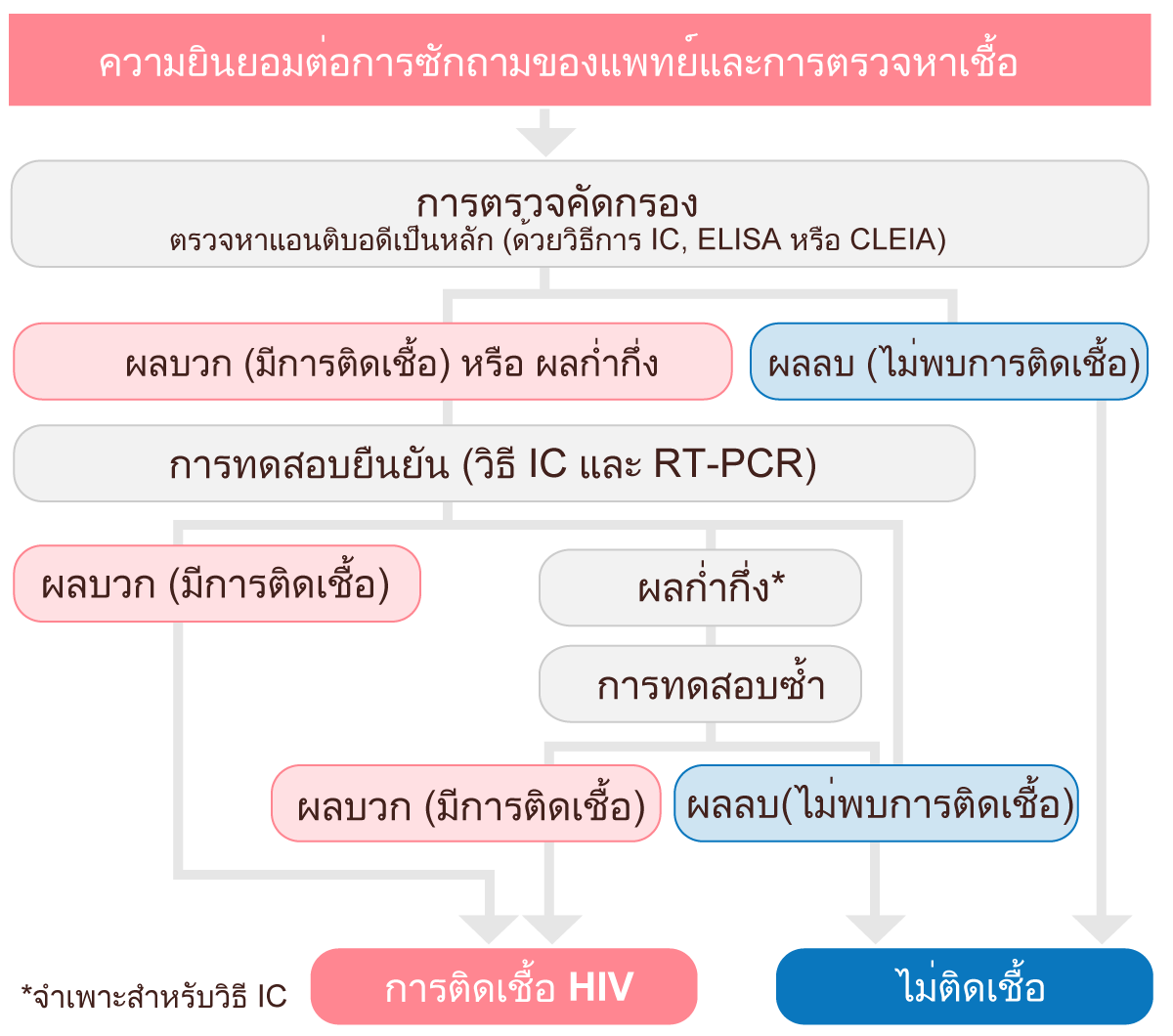 เกี่ยวกับ HIV antibody test (การตรวจหาแอนติบอดีที่จำเพาะต่อเชื้อเอชไอวี)